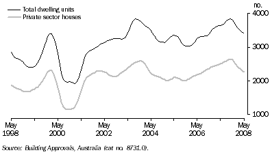 Graph: Dwelling Units Approved, Trend—Queensland