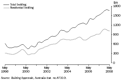Graph: Value of Building Approved, Trend—Queensland