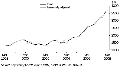 Graph: Engineering Construction Work Done, Chain Volume Measures