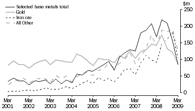 Graph: MINERAL EXPLORATION, Original series