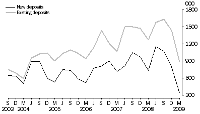Graph: Metres Drilled, Original series