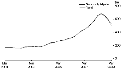 Graph: Mineral Exploration (Time Series Estimate): Expenditure and Metres Drilled, ; Total deposits , Australia
