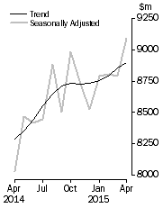 Graph: Lending finance adjusted time series all lenders, total personal finance commitments, total