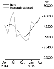 Graph: Commercial Finance