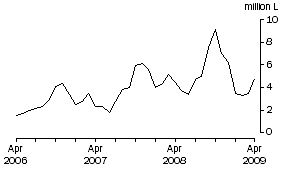 Graph: Wine Imports Cleared, Original