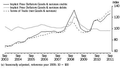 Graph: IMPLICIT PRICE DEFLATOR AND TERMS OF TRADE (a)