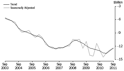Graph: NET PRIMARY INCOME