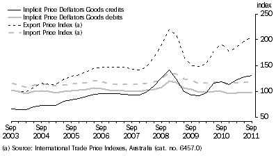 Graph: IMPLICIT PRICE DEFLATORS AND INTERNATIONAL TRADE PRICE INDEXES