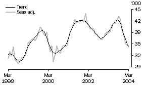 Graph: pg3gr2_Graph2pg3