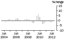 Graph: Construction work done, chain volume measures, trend percentage change, total building