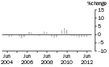 Graph: Construction work done, chain volume measures, trend percentage change, Residential building