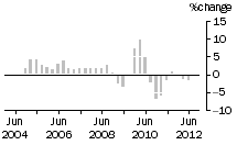 Graph: Construction work done, chain volume measures, trend percentage change, Non-residential building