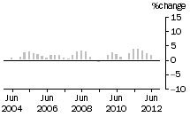 Graph: Construction work done, chain volume measures, trend percentage change, total construction