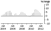 Graph: Construction work done, chain volume measures, trend percentage change, Engineering