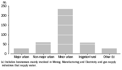 Graph: 1.19 Number of water providers, by type of water provider—2004–05