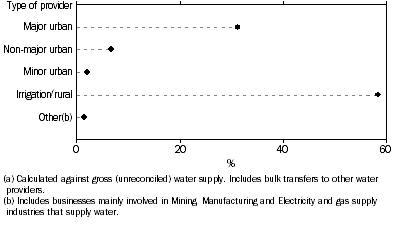 Graph: 1.20 Proportion of distributed water supply(a), by type of water provider—2004–05