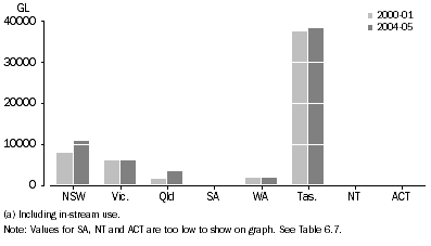 Graph: 1.30 Water use(a), electricity generators—2000–01 and 2004–05