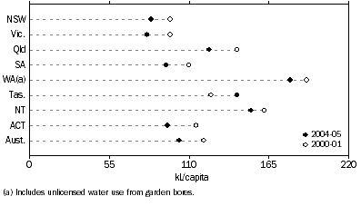 Graph: 1.33 Household water consumption, per capita—2000–01 and 2004–05