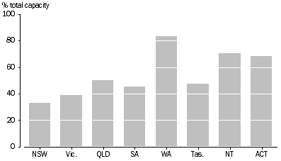 Graph: 1.39 Large dam storage levels—June 2005