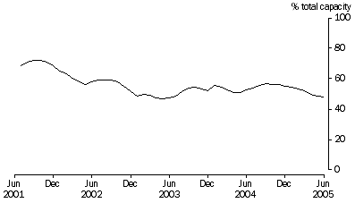 Graph: 1.40 Large dam storage levels, Australia—2001 to 2005