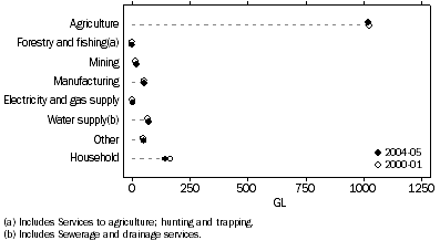 Graph: 1.11 Water consumption, South Australia—2000–01 and 2004–05