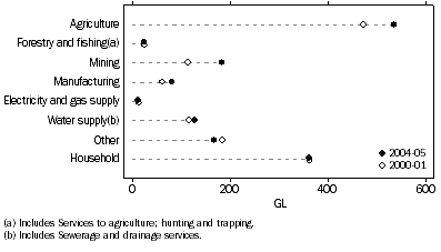 Graph: 1.12 Water consumption, Western Australia—2000–01 and 2004–05