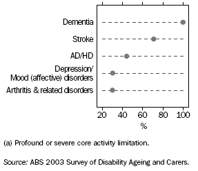 GRAPH:PEOPLE WITH MORE SEVERE DISABILITY(A) AS A PROPORTION OF ALL PEOPLE WITH DISABILITY, BY MAIN CONDITION - 2003