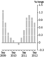 Graph: Quarterly Turnover in volume terms, Trend Estimate