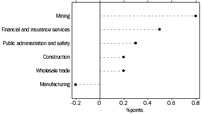 Graph: SELECTED INDUSTRIES CONTRIBUTION TO GROWTH, Jun 15 to Jun 16: Trend