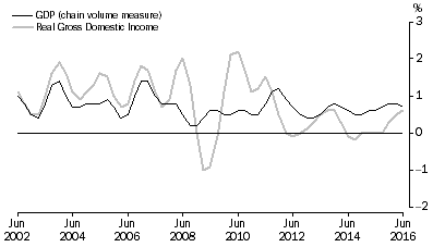 Graph: Percentage changes: Trend