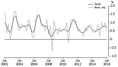 Graph: GDP, Percentage changes—Volume measures