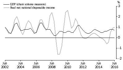 Graph: Percentange Changes: Trend