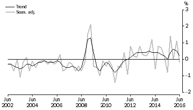 Graph: NET EXPORTS CONTRIBUTION TO GROWTH, Volume measures