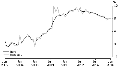 Graph: HOUSEHOLD SAVING RATIO, Current prices