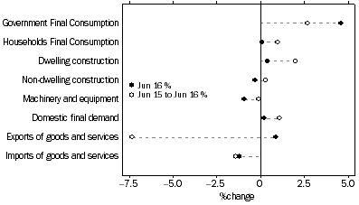 Graph: SELECTED EXPENDITURE CHAIN PRICE INDEXES, Percentage changes: Original