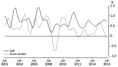Graph: Hours worked, Percentage Change: Trend