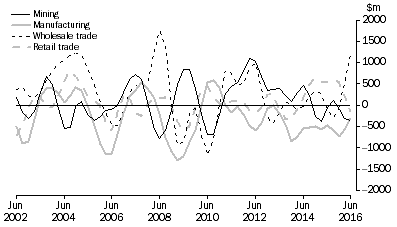 Graph: CHANGE IN INVENTORIES, Selected industries: Trend