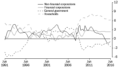 Graph: NET SAVING, By sector—relative to Net national disposable income: Trend