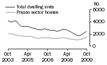 Graph: Dwelling units approved - NSW