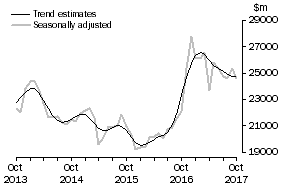 Graph: This graph shows the Trend and Seasonally adjusted estimate for Goods Credits