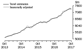 Graph: This graph shows the Trend and Seasonally adjusted estimate for Services Credits