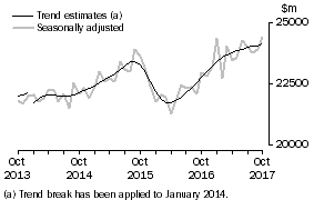 Graph: This graph shows the Trend and Seasonally adjusted estimate for Goods Debits