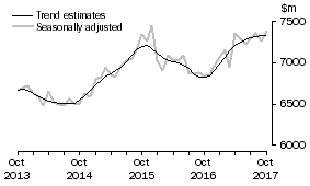 Graph: This graph shows the Trend and Seasonally adjusted estimate for Services Debits
