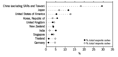 EXPORT AND IMPORT OF GOODS AND SERVICES, By major countries 2016-17