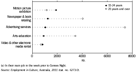Graph: PERSONS EMPLOYED IN SELECTED CULTURAL INDUSTRIES(a), By age, Vic., 2011