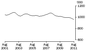 Graph: MANUFACTURING