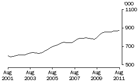 Graph: PROFESSIONAL, SCIENTIFIC AND TECHNICAL SERVICES