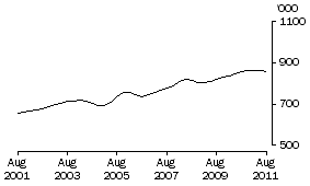 Graph: EDUCATION AND TRAINING