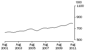 Graph: ACCOMMODATION AND FOOD SERVICES