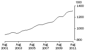 Graph: HEALTH CARE AND SOCIAL ASSISTANCE